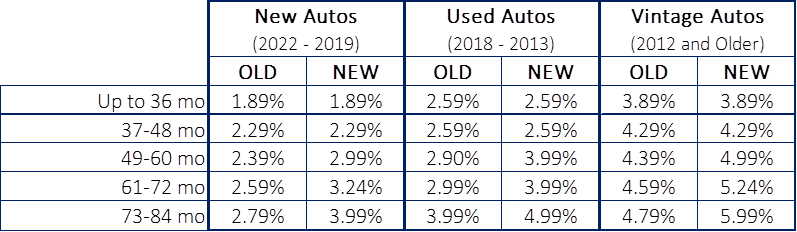 Vehicle Loan Increases Effective June 1,2022